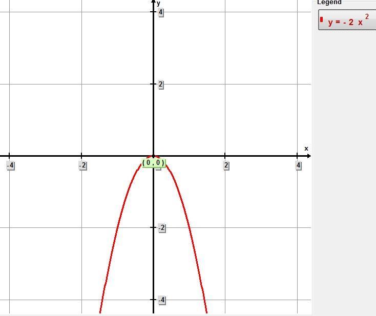 1 f x x Ejemplo: Graficar Calculemos primero el vértice, para este caso tenemos que a, b 0, c 0 b 0 0 x 0 4 Luego, a 4ac b 4 0 0 0 0 0 y 0 4a 4 8 8 De donde el vértice es 0,0 Luego asignamos algunos