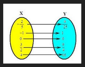 1. Concepto de función: es una relación a la cual se añade la condición de que a cada valor del Dominio le corresponde uno y sólo un valor del