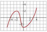 1.6.6 Función Cociente: dadas dos funciones f() x y gx ( ) 0 la función cociente es la que se expresa de la forma: f() x h( x), g( x) 0 gx () El dominio de la función incluye todos los números reales