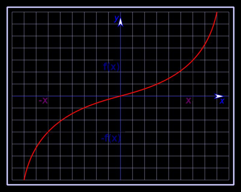 Ejemplos de funciones pares son el valor absoluto, x, x 4, cos(x). Una función impar es cualquier función que satisface la relación: f ( x) f ( x) para todo x en el dominio de f.