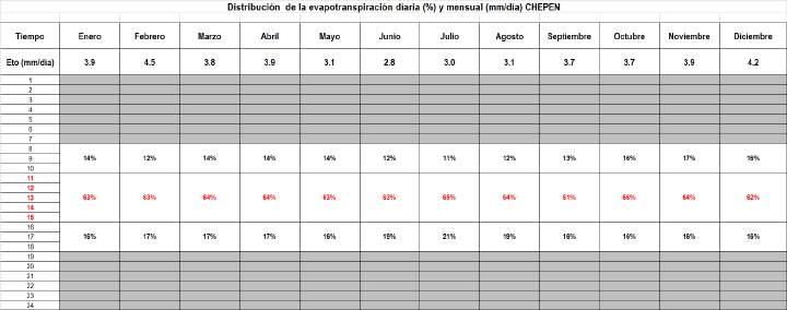 Resultados y Discusión Tasa de evapotranspiración en CHEPEN La distribución porcentual (relativa) de la