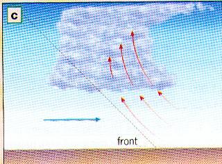 Contacte de masses d aire a temperatura diferent: quan dues masses d aire a temperatura diferent entren amb contacte no es barregen, a causa de la seva densitat diferent.