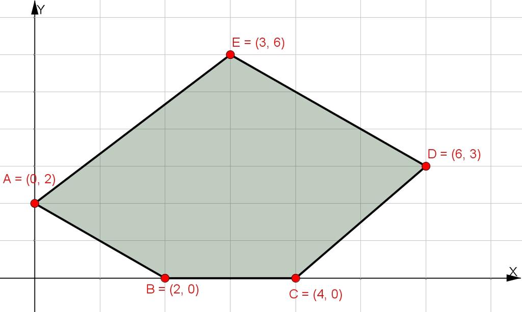 3 Si A(0,2), B(2,0), C(4,0), D(6,3) E(3,6) son los vértices de una región factible, determine, en esa región, el valor mínimo el valor máimo de la función F(,) = 4 3 + 8 e indique los puntos donde se