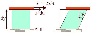 - Viscosidad (I) Resistencia a fluir, a la velocidad de deformación Fluidos Newtonianos; f(t) A U F τ A cte y A dv cte dy F A τ U cte y dv cte dy V.