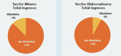 Los ingresos recibidos por el Gobierno de las empresas participantes en el informe, se distribuyen como se muestra en la gráfica