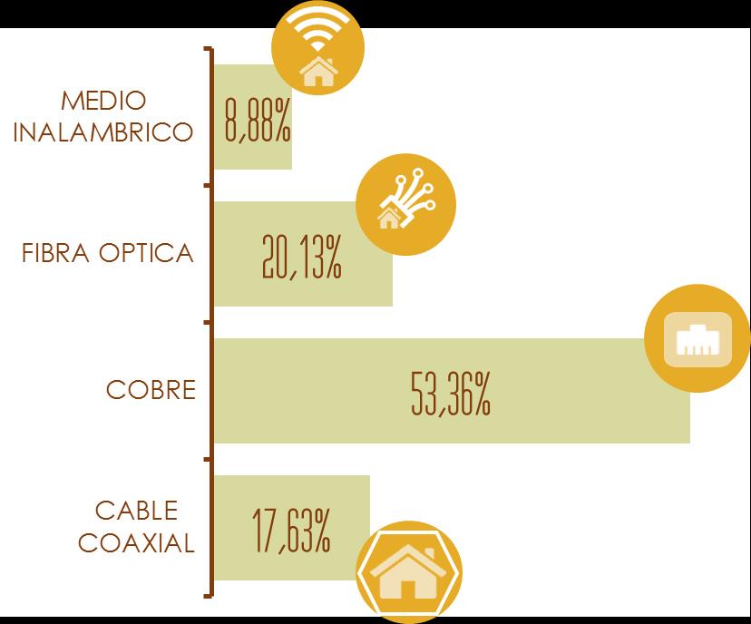 17,63% a través de cable coaxial y el 20,13% a través de fibra óptica y apenas un 8,88% se proporciona por medios inalámbricos. Figura 24.