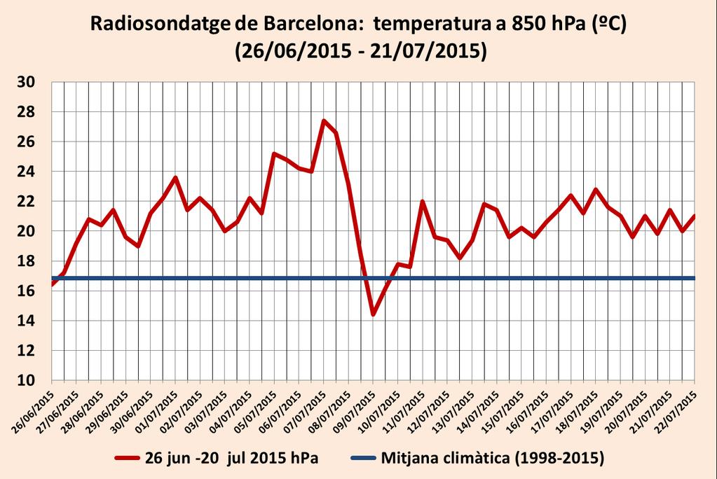 Dades de radiosondatge Les dades de l estació de radiosondatge de Barcelona gestionada per l'smc mostren valors elevats de temperatura a 850 hpa (uns 1.