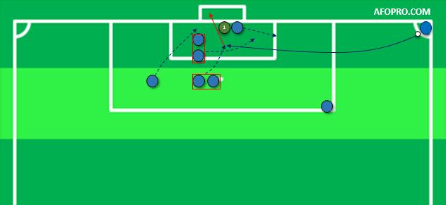 VS POGON SZCZECIN (23/09/2017) Aquí los jugadores cercanos al segundo palo atraerán como en ocasiones anteriores hacia el primer palo, y los jugadores colocados en el punto de