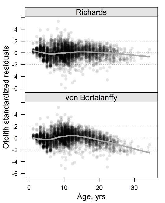 Figure 4. Scatterplot of otolith standardized residuals resulting from the Richards and von Bertalanffy model fits to western stock age data.