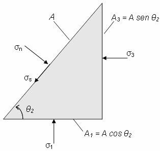 B. vista bidimesional de la geometria de la parte A, mosntrando la distribucion de las componentes del esfuerzo. Todas las componentes de esfuerzos y angulos mostrados son positivos en este diagrama.