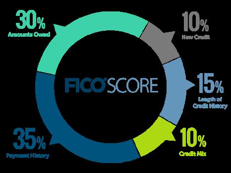 Lo que incluyen los FICO Scores: Los 5 ingredientes clave Los FICO Scores tienen en cuenta cinco categorías principales de información en un informe de crédito.
