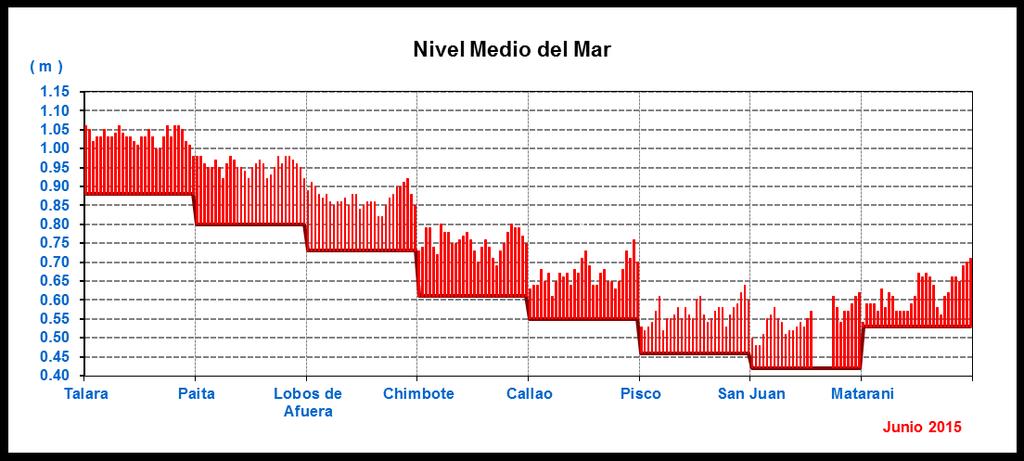 mar (NMM) en el litoral peruano, presentó valores positivos desde el mes de marzo de 2015, registrando las máximos anomalías durante el mes de mayo.