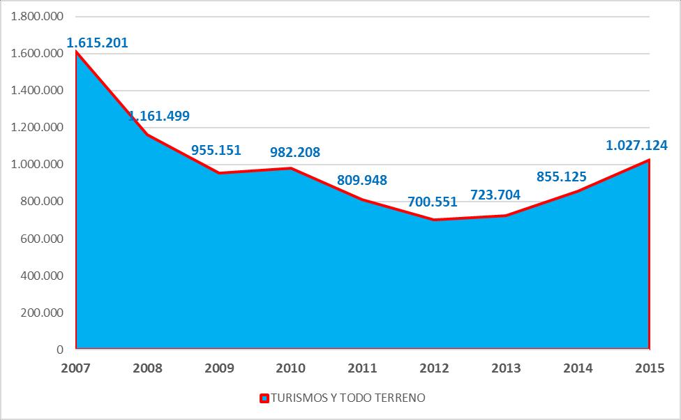 EVOLUCIÓN DEL MERCADO TOTAL DE TURISMOS + 4 X 4 + 20,83% sobre 2014 945.