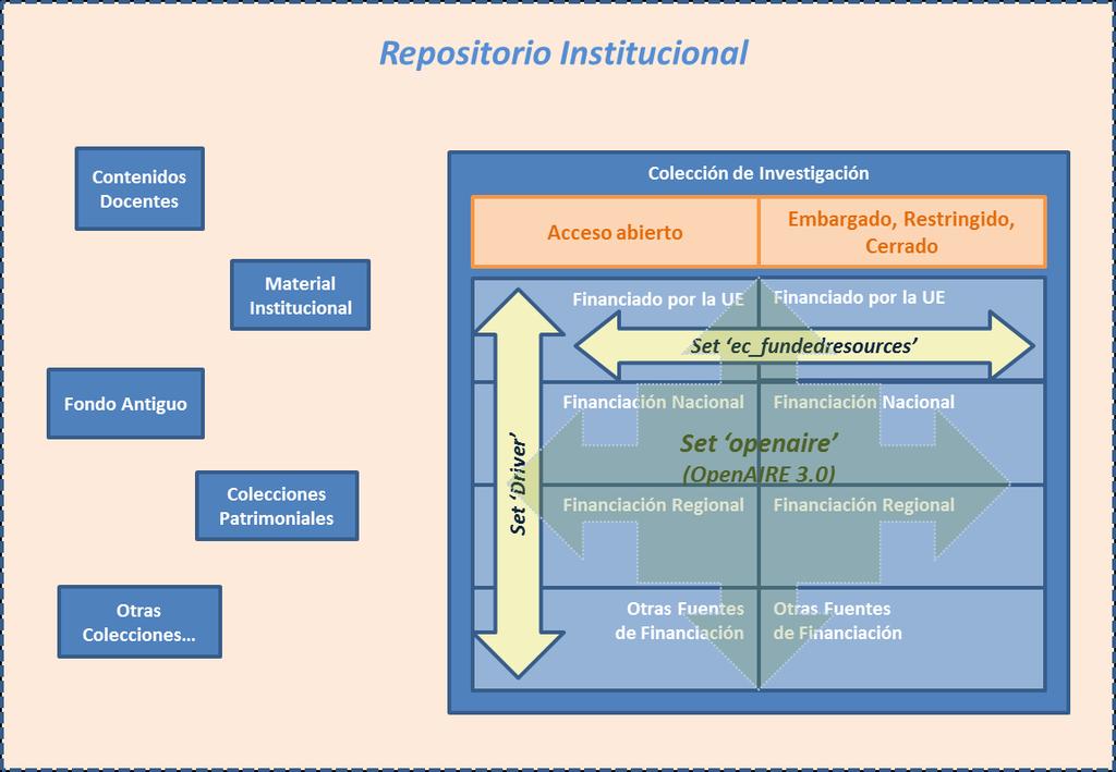 Gráfico 1: Estructura general de un repositorio institucional.