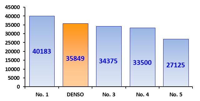 2. DENSO CORPORATION OVERVIEW AND GLOBAL NETWORK 3 /9 As a global supplier DENSO
