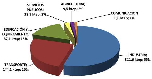 Contribución del sector Industria en el objetivo de ahorro de energía final en España El 55% del objetivo de ahorro de energía final en España se