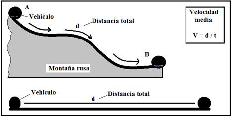 Ejemplo: un vehículo al correr una montaña rusa desde el punto A hasta el punto B tiene partes en la que va más rápido o más despacio hasta completar su recorrido