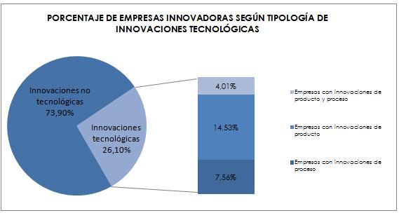 empresas con innovaciones de producto (14,53%) las empresas con innovaciones de proceso (7,56%) y las empresas con innovaciones de producto y proceso (4,01%) Según