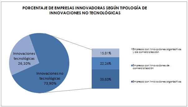 En Andalucía, las empresas que introdujeron en su actividad innovaciones no tecnológicas en el periodo 2013-2015 fueron 4.