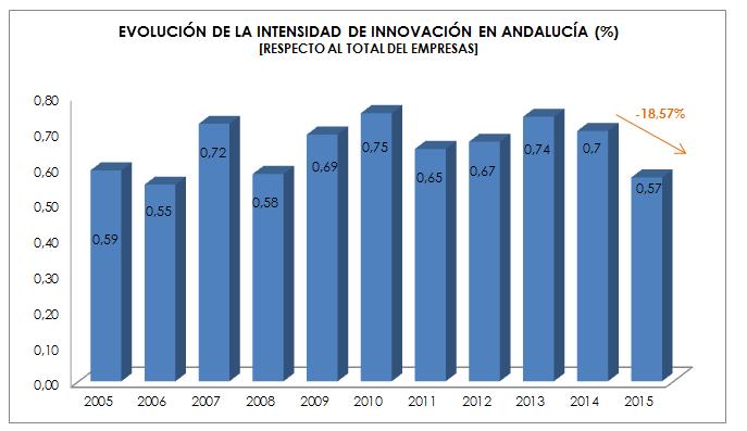 Respecto al total de empresas andaluzas la intensidad innovadora fue del 0,57%, observándose un decrecimiento interanual de 18,57%.