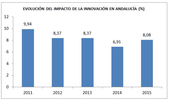 El impacto de la innovación es el porcentaje de la cifra de negocios asociada a productos nuevos o mejorados.