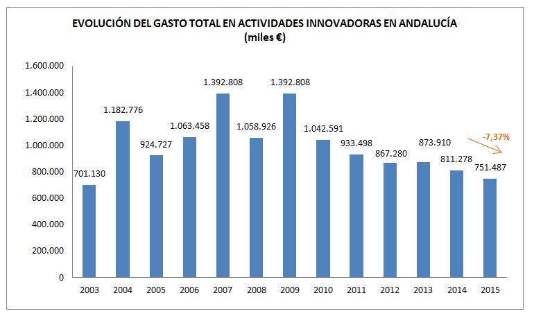 GASTO EN ACTIVIDADES INNOVADORAS En Andalucía, el gasto total destinado a actividades innovadoras alcanzó en 2015 el valor de 751.487 miles de euros, observándose un decrecimiento interanual de 7,37%.