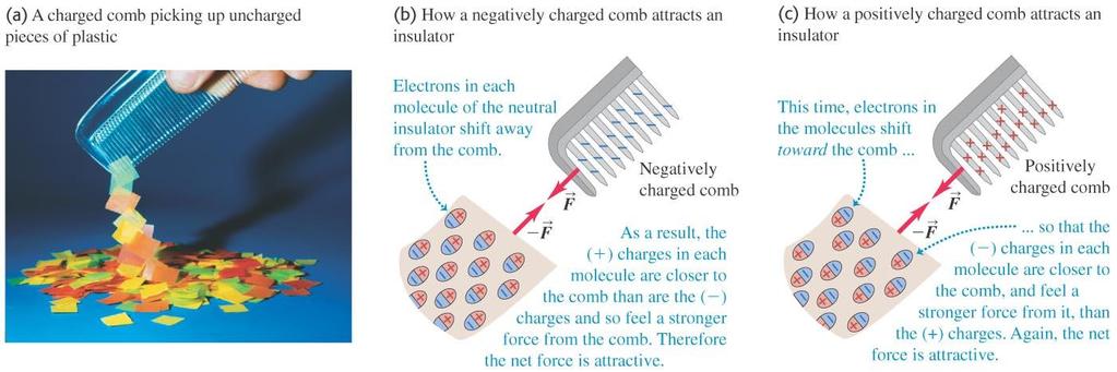 Electric forces on uncharged objects The charge within an insulator can shift slightly.