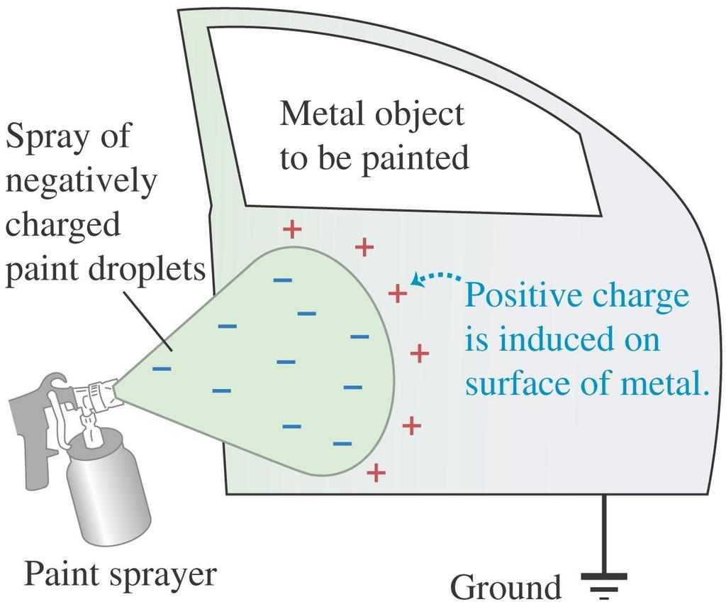 Electrostatic painting Induced positive charge on the