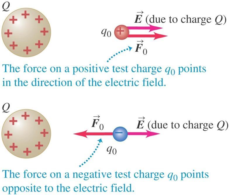 Electric field A charged body produces an electric field in the space around it (see Figure 21.