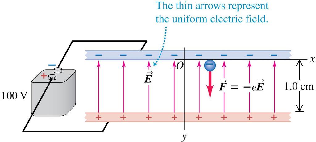 Electron in a uniform field Example 21.