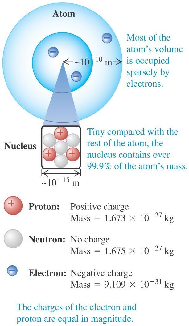 Carga Electrica y la estructura de la materia Un electrón es la unidad elemental de carga pero en el sistema MKS