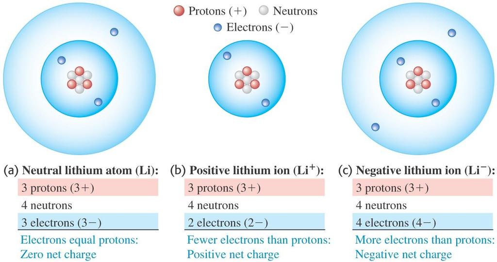 Atoms and ions A neutral atom has the same number of protons as electrons.
