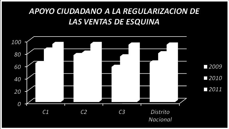(Ver tabla y gráfico) Apoyo ciudadano a la regularización y control de las ventas de esquina, 2009-2011, según circunscripciones y Distrito Nacional 2009 C1 C2 C3 Distrito Nacional 2010 C1 C2 C3