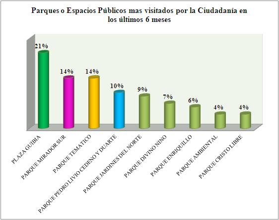 La Plaza Guibia (21.0%) es el espacio público MÁS visitado por los capitaleños en los últimos seis meses del 2011, seguido por el Parque Mirador Sur (14.0%), el Parque Temático (14.