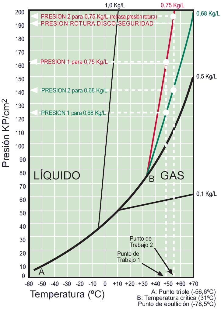 4 Características generales El agente extintor CO 2 es un gas transparente, incoloro, casi inodoro y no conductor de la electricidad.