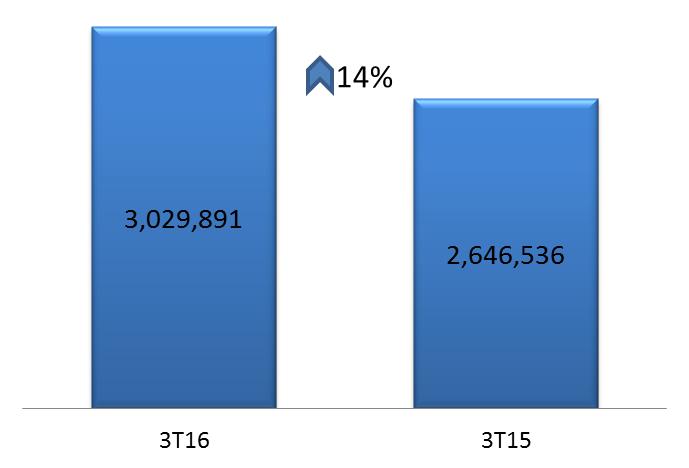 Suscriptores de Video Al cierre del 3T16 el segmento de video finalizó con 3,029,891 suscriptores registrándose adiciones netas de aproximadamente 23 mil suscriptores, es decir un crecimiento de 0.