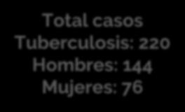 Incidencia de enfermedades en Cartagena (Número de casos por cada 100 mil habitantes) Tuberculosis Total casos