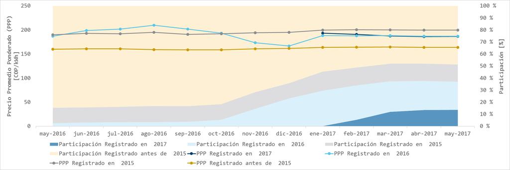 Precio y participación por año de registro - Contratos mercado Regulado Precio promedio ponderado (PPP) y participación de