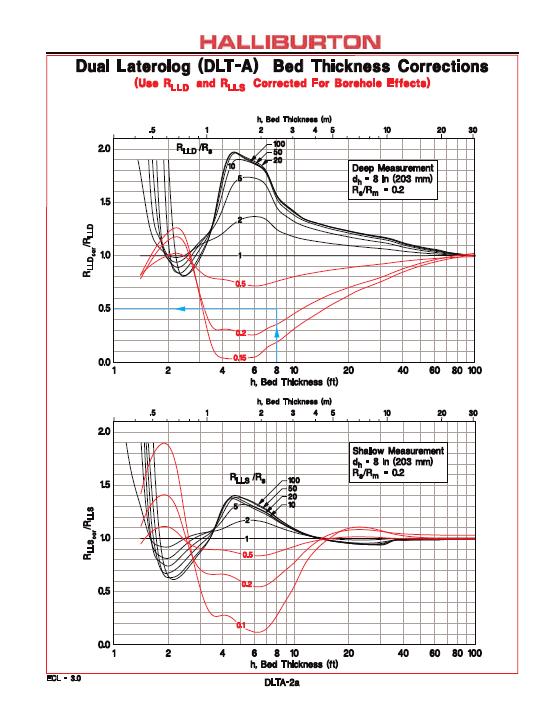 Seleccionar el gráfico de resistividad profunda o somera, ubicar sobre el eje de las abscisas el valor de h y proyectar una línea vertical hasta tocar la curva que represente el valor de la relación