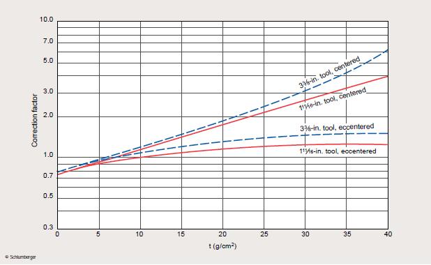 4.2.1 Método gráfico en cartas de Schlumberger. a) Corrección por diámetro de pozo y peso de lodo (dh-wm): PROCEDIMIENTO: 1.