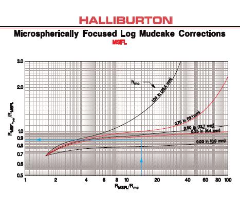 4.4.3.- Herramienta Microguard Mudcake Correction (Rxo -2 ). MG.