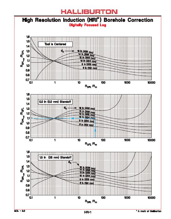 4.4.22.- Herramienta High Resolution Induction Borehole Corrections: Deep and Medium Induction (HRI-2).