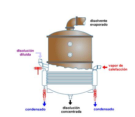 6. Evaporador: Su objetivo es eliminar cierta cantidad de agua, para obtener el producto deseado con mayor concentración.