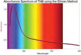 Espectro de absorción y su relación con la luz visible bsorbencia Largo de onda http://www.vernier.com/images/innovate/137-graph_large.