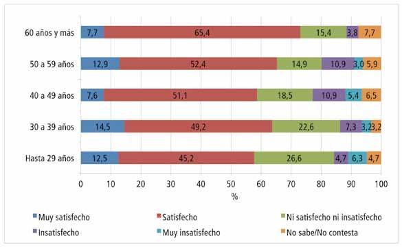 Porcentaje de funcionarios T/A/S por tramo de edad según nivel de satisfacción Multiempleo Uno de los indicadores relevantes en materia de empleo, condiciones laborales e ingreso, es el multiempleo