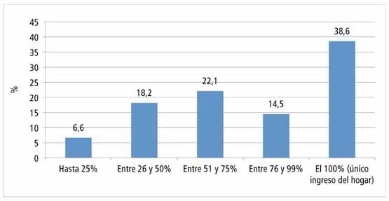 Porcentaje de funcionarios T/A/S por escalafón según condición laboral del cónyuge Ingresos En este apartado realizaremos un análisis de los ingresos de los funcionarios T/A/S.