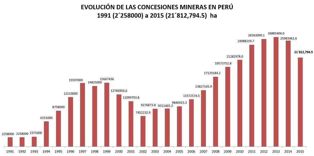 Algunos alcances generales sobre las concesiones mineras a nivel nacional: En el siguiente gráfico podemos observar la evolución de las concesiones mineras desde inicios de la década del 90 del siglo