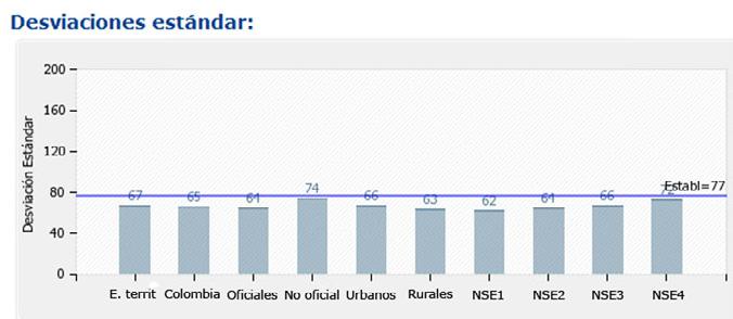 Superior al puntaje promedio de los establecimientos educativos de la entidad territorial certificada donde está ubicado. Similar al puntaje promedio de los establecimientos educativos de Colombia.