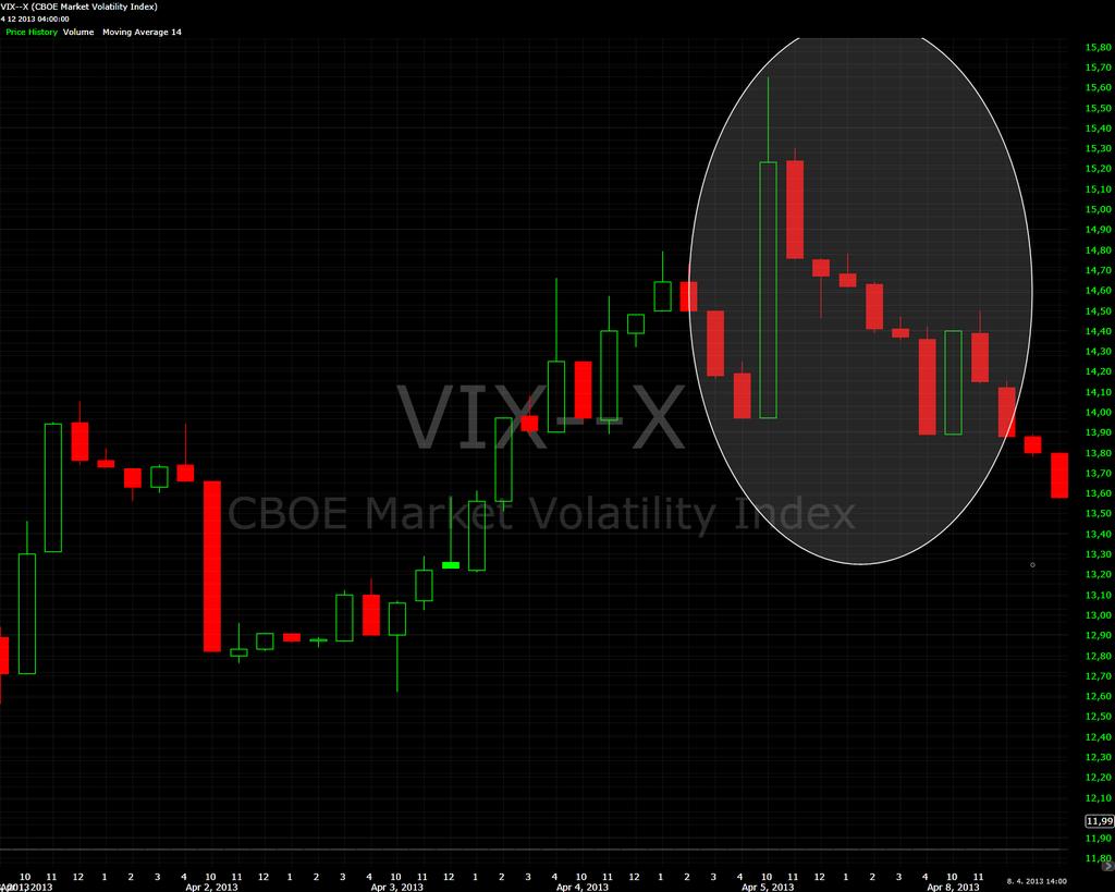 Siempre trate de identificar el ambiente en el mercado analizando el VIX Se supone que cualquier noticia, evento, reporte sea negativo o positivo influye en la cotización de VIX.