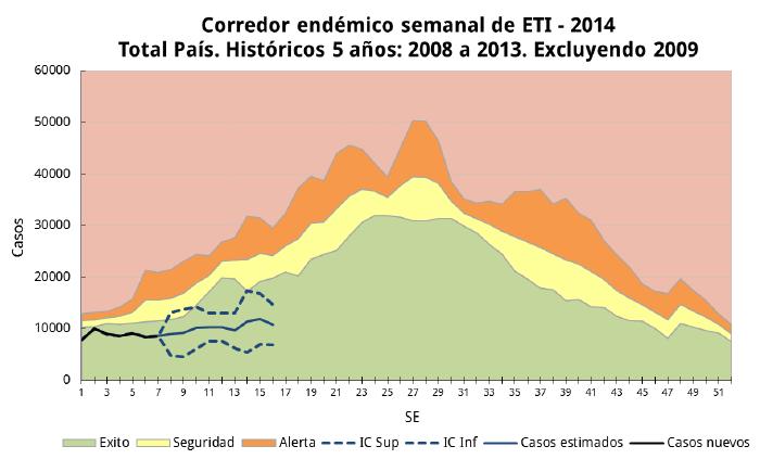 Brasil En Argentina 7, de acuerdo a los reportes y las estimaciones realizadas, la actividad de ETI a nivel nacional durante la SE 16 estuvo dentro de la zona de éxito del canal endémico.